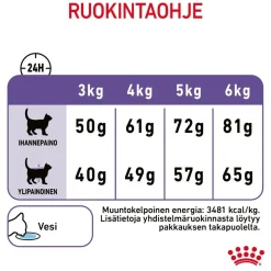 Royal Canin Appetite Control Care