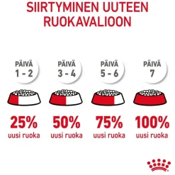 Royal Canin Appetite Control Care
