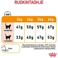 Royal Canin Hair & Skin Care