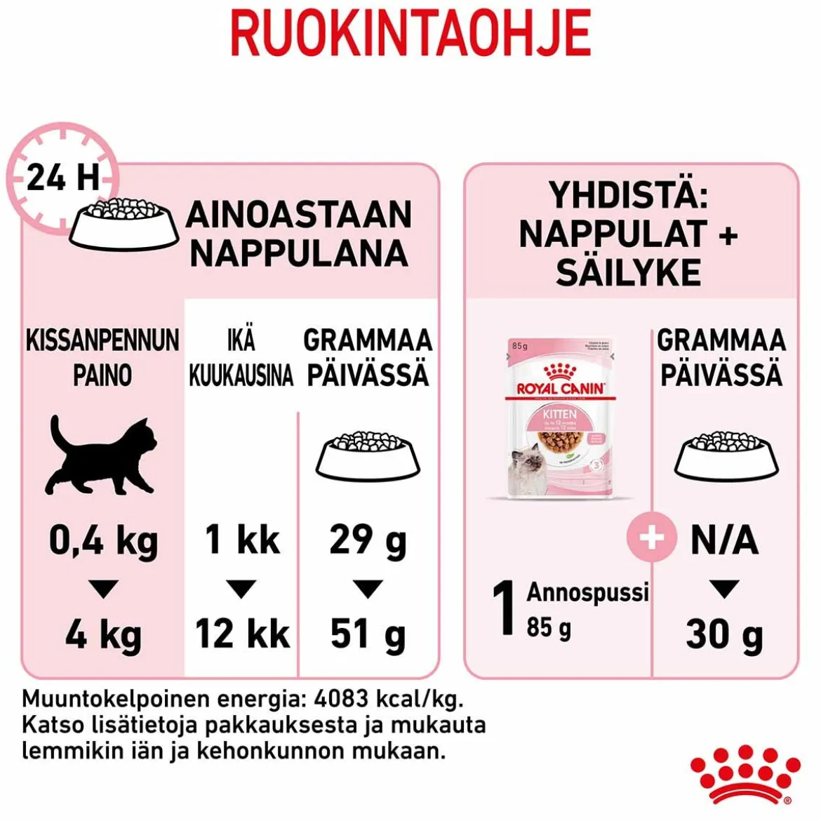 Royal Canin Kitten