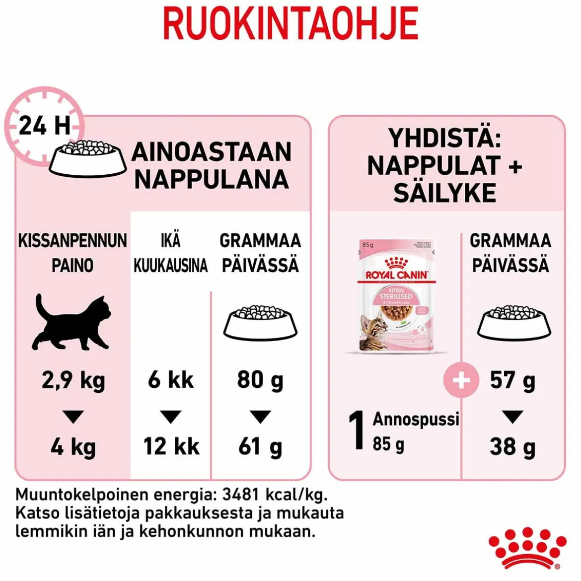 Royal Canin Kitten Sterilised
