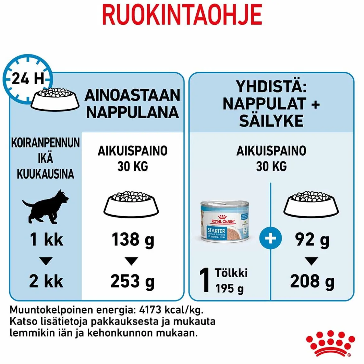 Royal Canin Maxi Starter