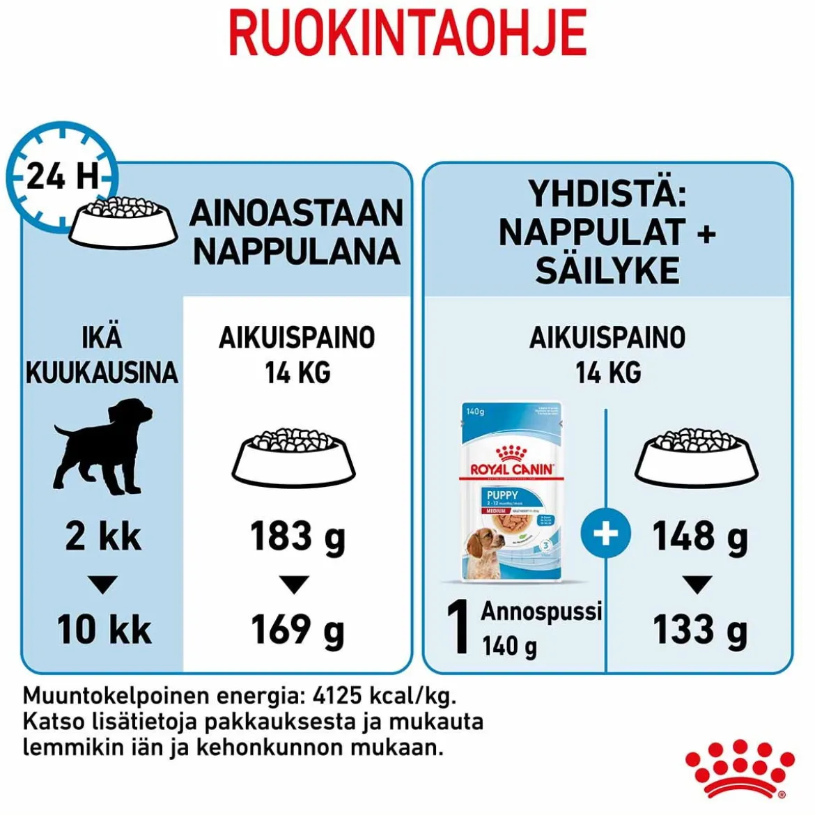 Royal Canin Medium Puppy