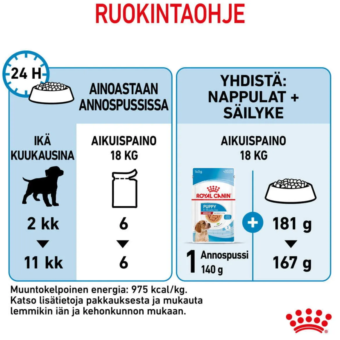Royal Canin Medium Puppy 40x140 g