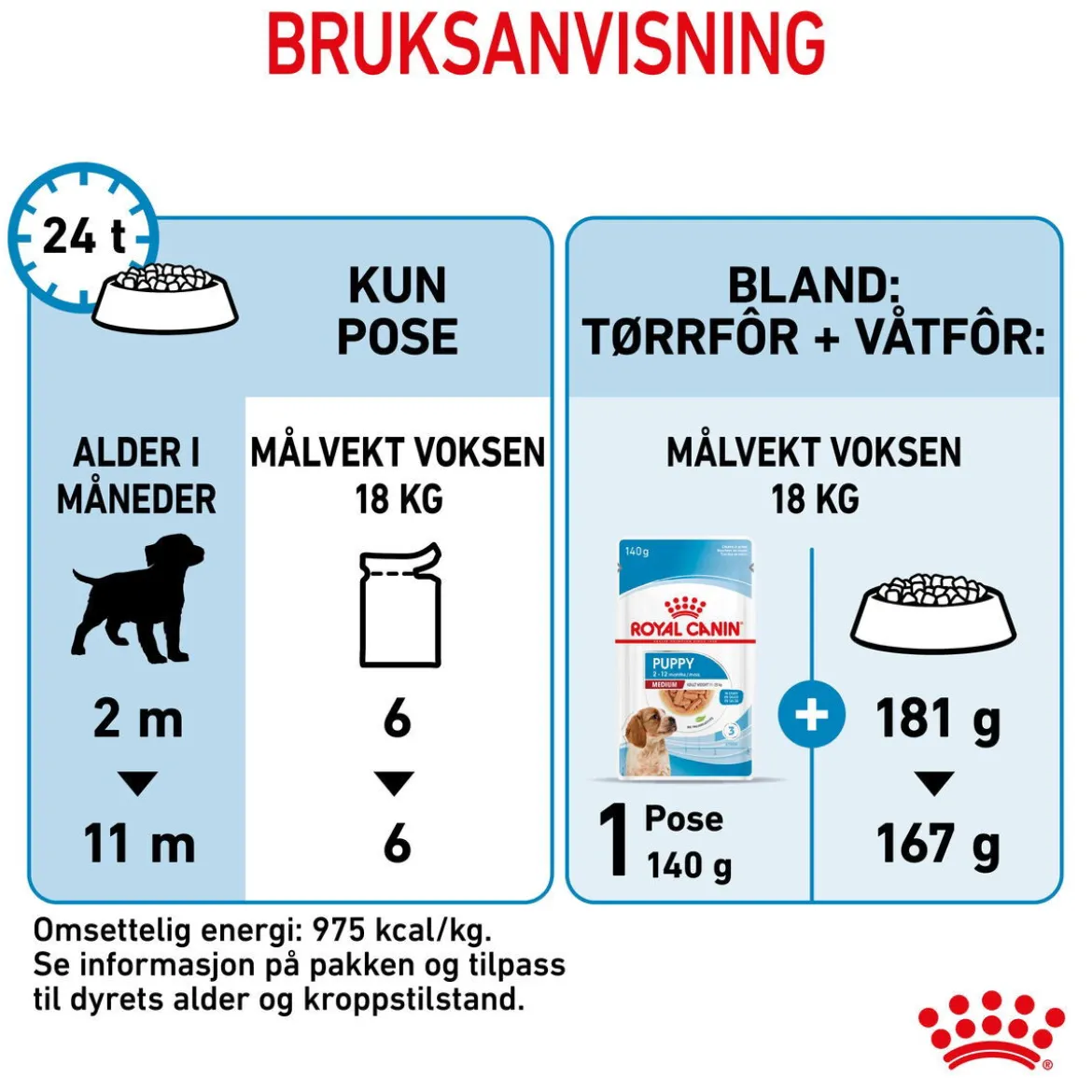 Royal Canin Medium Puppy 40x140 g
