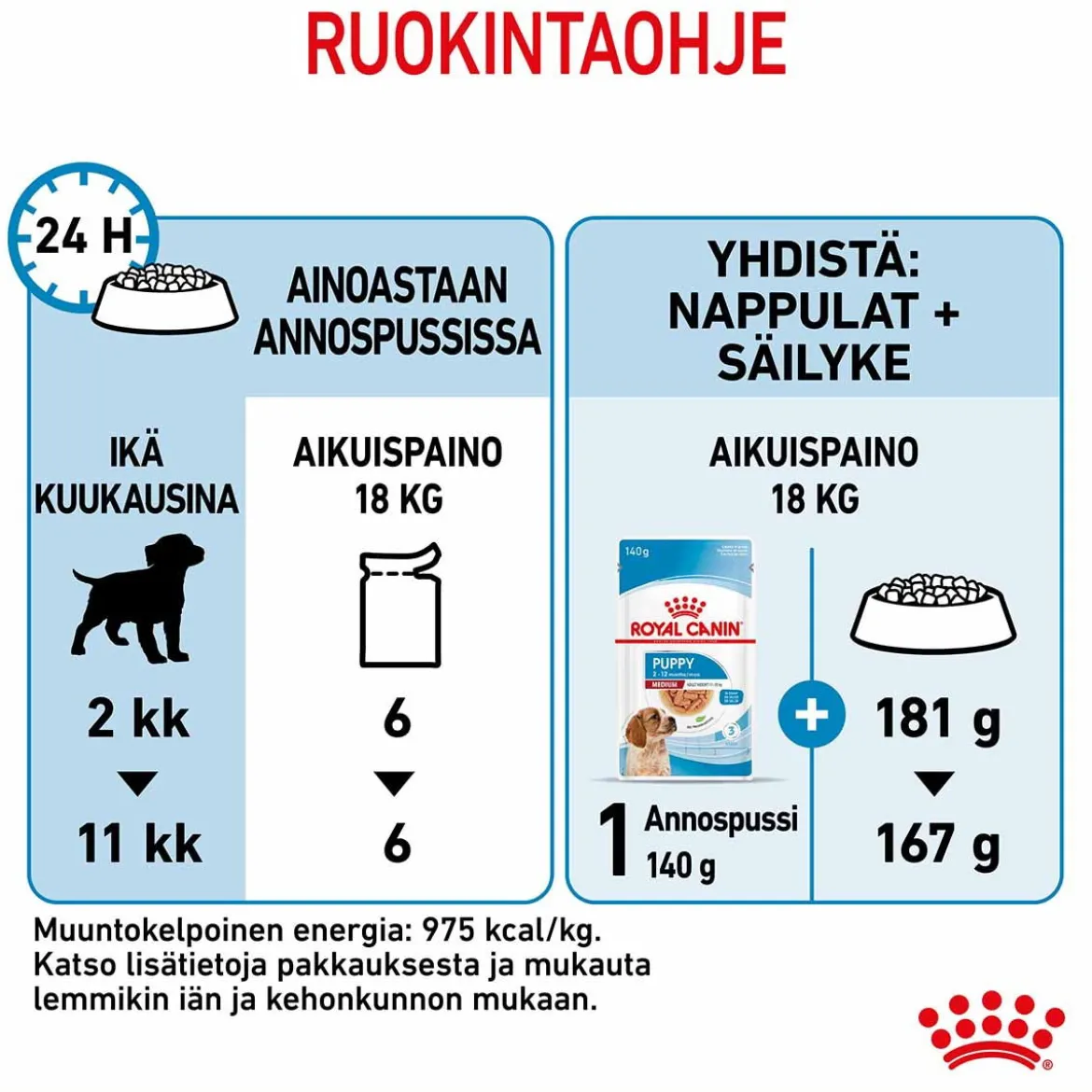 Royal Canin Medium Puppy 40x140 g