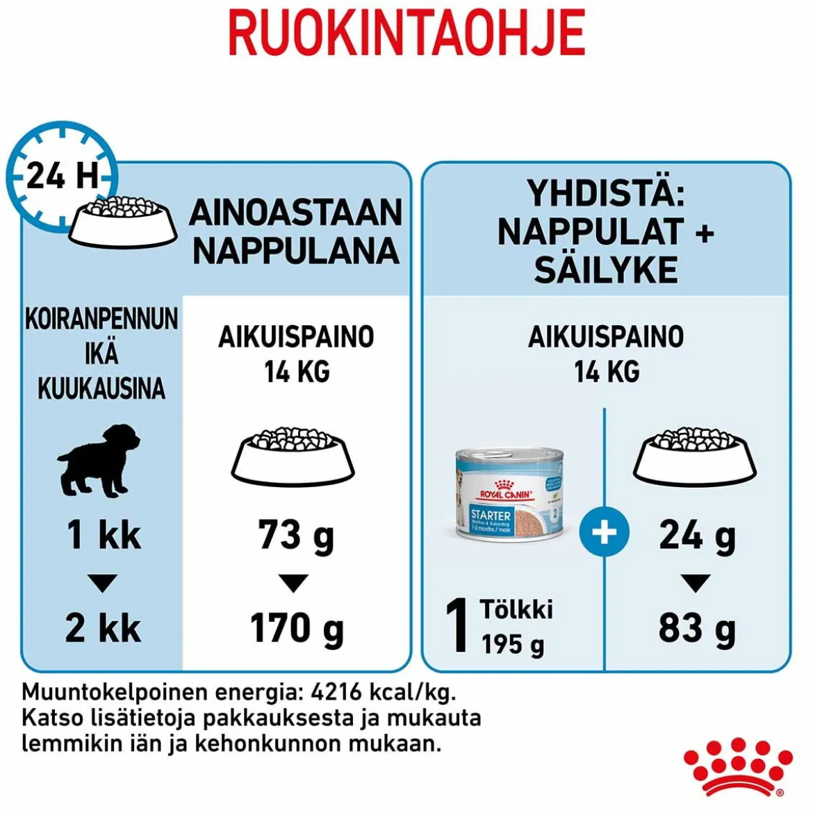 Royal Canin Medium Starter