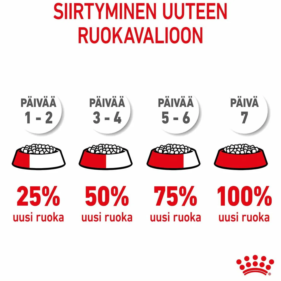 Royal Canin Medium Starter