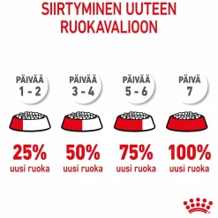 Royal Canin Mini Puppy