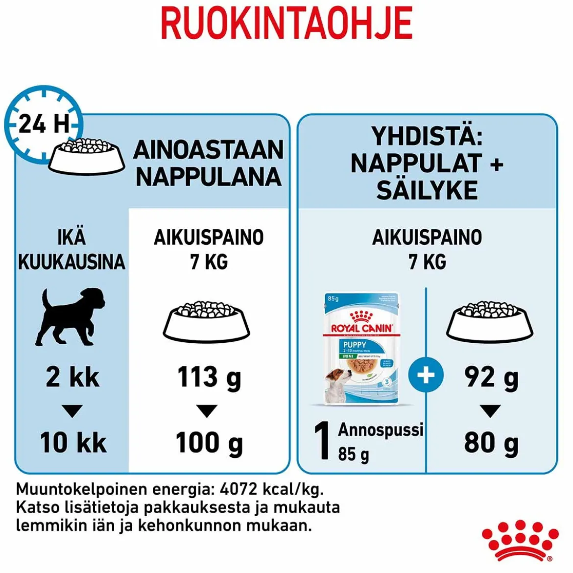 Royal Canin Mini Puppy