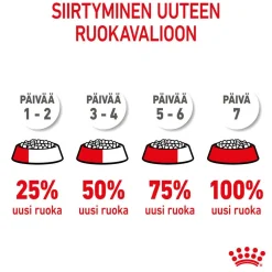 Royal Canin Mini Puppy 2 x 8kg