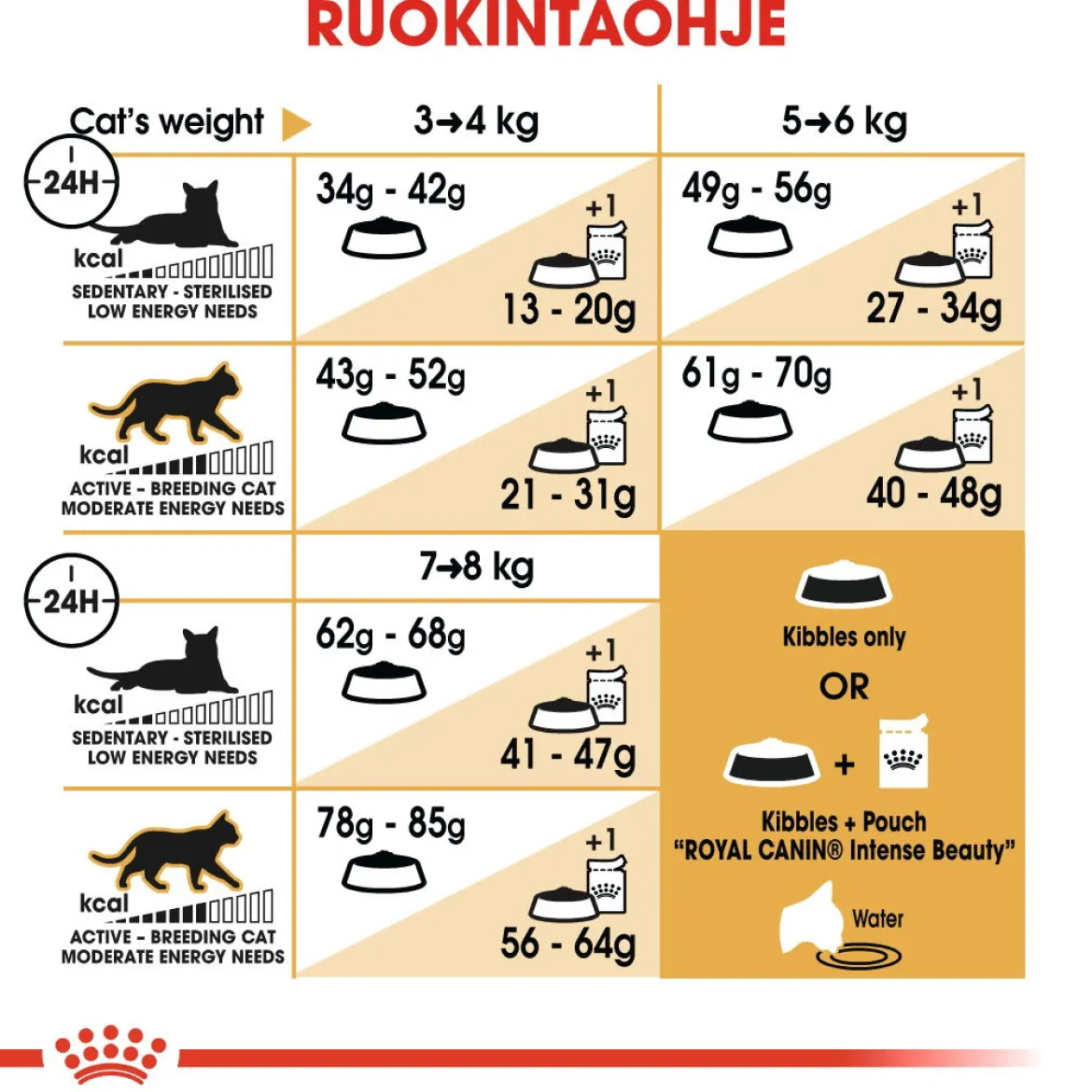 Royal Canin Ragdoll