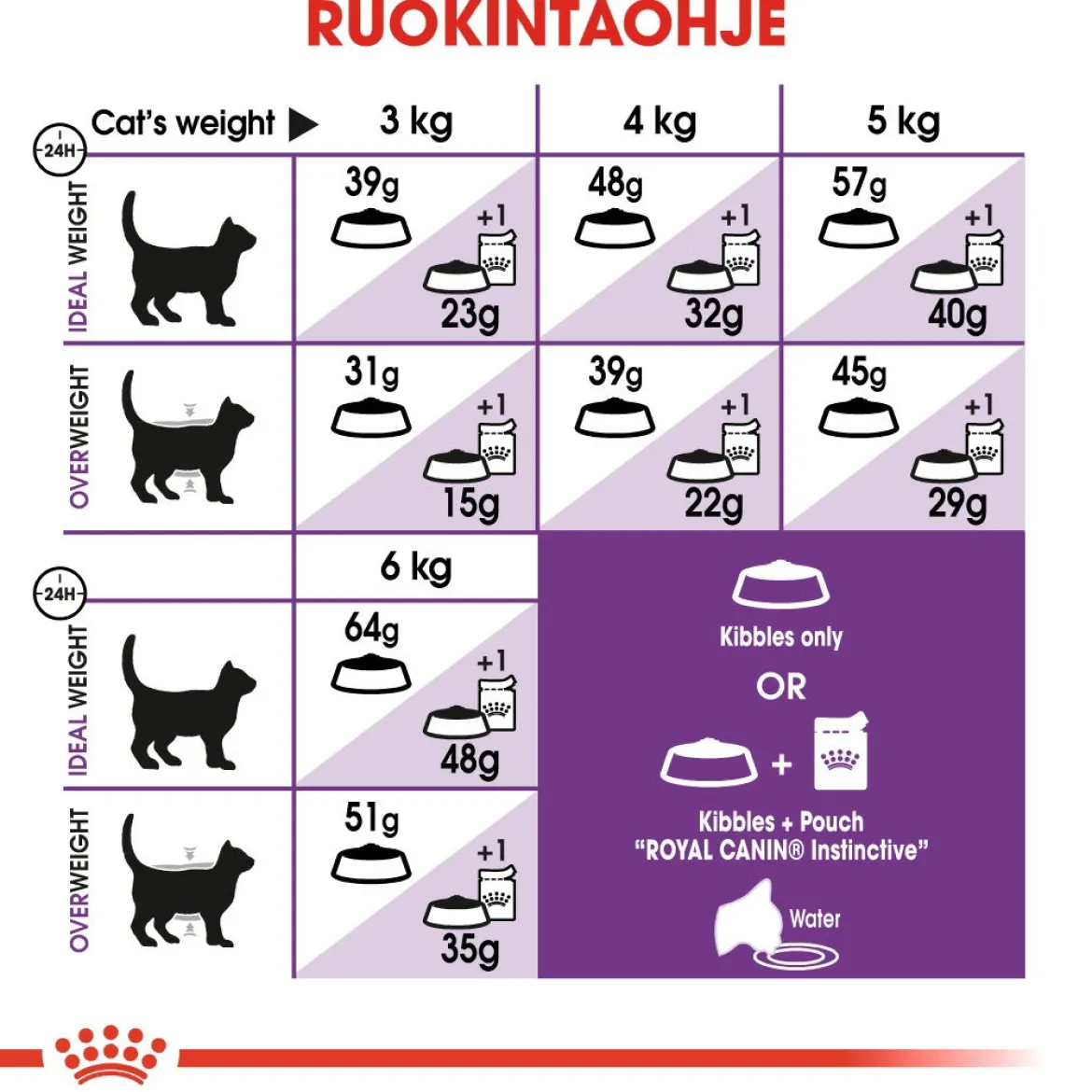 Royal Canin Sensible