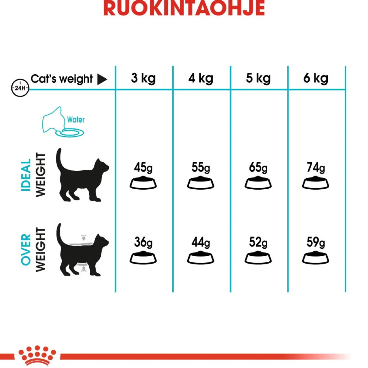 Royal Canin Urinary Care